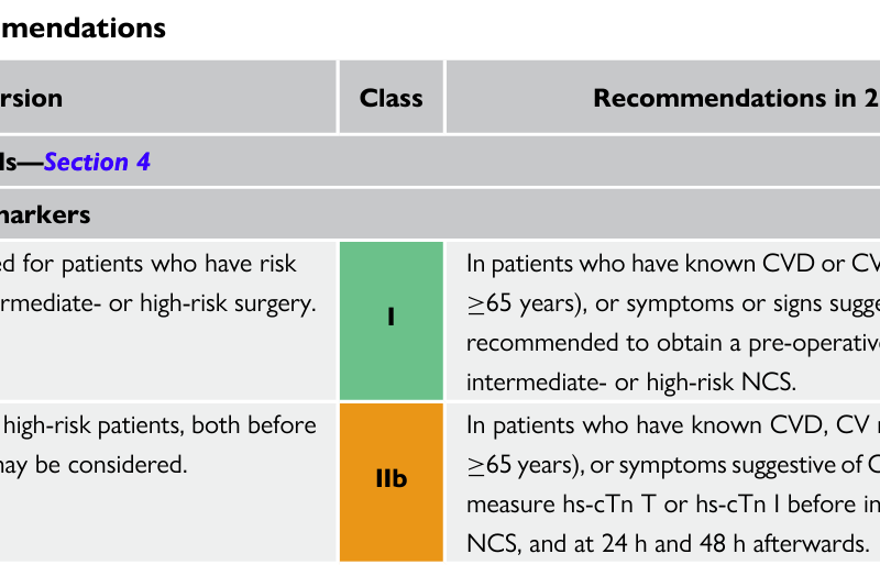 Nye 2022 ESC Guidelines for pasienter til ikke-hjertekirurgi – en fokusert, anestesiologisk oppsummering